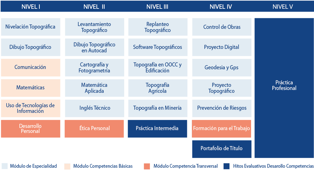 Topografía – CFT San Agustín